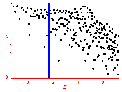 Strength function log